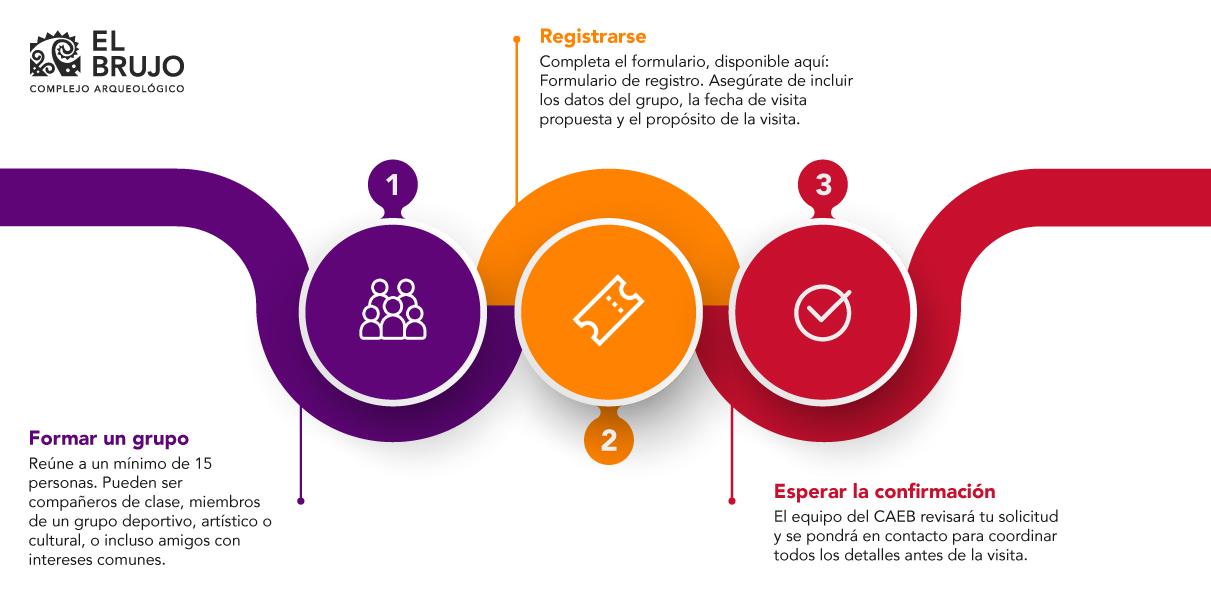 infografía entradas al Complejo Arqueológico El Brujo